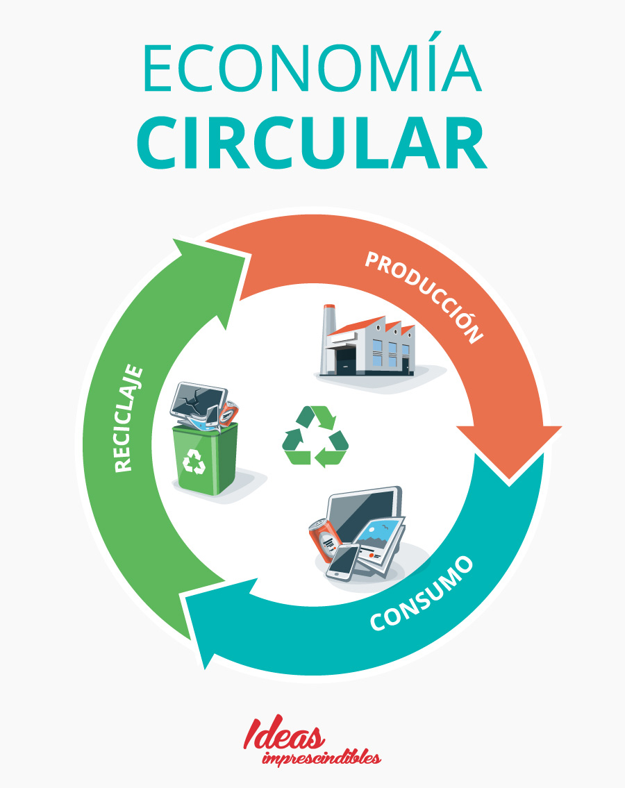 fases de la economía circular
