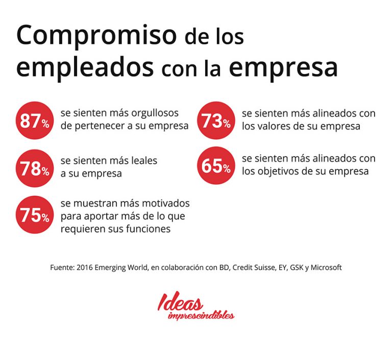 Compromiso Empleados Ideas Imprescindibles